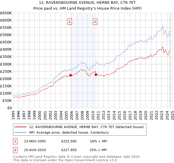 12, RAVENSBOURNE AVENUE, HERNE BAY, CT6 7ET: Price paid vs HM Land Registry's House Price Index