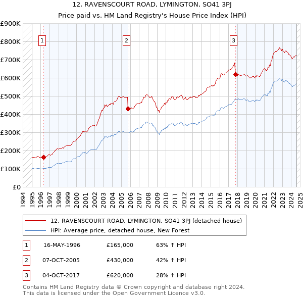 12, RAVENSCOURT ROAD, LYMINGTON, SO41 3PJ: Price paid vs HM Land Registry's House Price Index