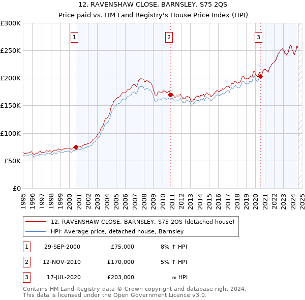 12, RAVENSHAW CLOSE, BARNSLEY, S75 2QS: Price paid vs HM Land Registry's House Price Index