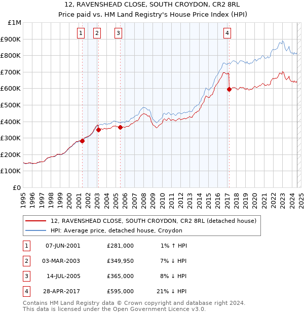 12, RAVENSHEAD CLOSE, SOUTH CROYDON, CR2 8RL: Price paid vs HM Land Registry's House Price Index