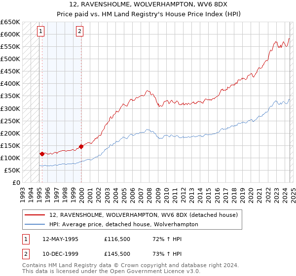 12, RAVENSHOLME, WOLVERHAMPTON, WV6 8DX: Price paid vs HM Land Registry's House Price Index