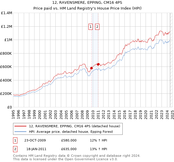 12, RAVENSMERE, EPPING, CM16 4PS: Price paid vs HM Land Registry's House Price Index