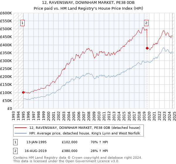 12, RAVENSWAY, DOWNHAM MARKET, PE38 0DB: Price paid vs HM Land Registry's House Price Index