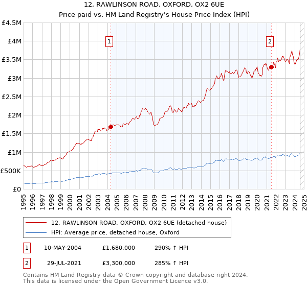 12, RAWLINSON ROAD, OXFORD, OX2 6UE: Price paid vs HM Land Registry's House Price Index