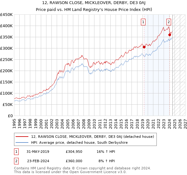 12, RAWSON CLOSE, MICKLEOVER, DERBY, DE3 0AJ: Price paid vs HM Land Registry's House Price Index