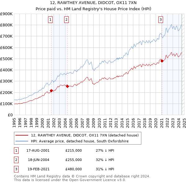 12, RAWTHEY AVENUE, DIDCOT, OX11 7XN: Price paid vs HM Land Registry's House Price Index