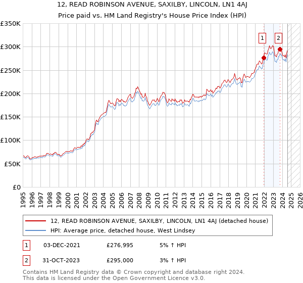 12, READ ROBINSON AVENUE, SAXILBY, LINCOLN, LN1 4AJ: Price paid vs HM Land Registry's House Price Index