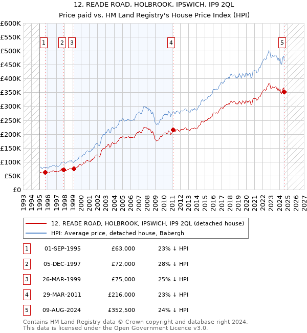 12, READE ROAD, HOLBROOK, IPSWICH, IP9 2QL: Price paid vs HM Land Registry's House Price Index