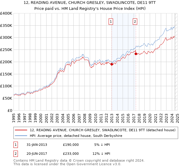 12, READING AVENUE, CHURCH GRESLEY, SWADLINCOTE, DE11 9TT: Price paid vs HM Land Registry's House Price Index