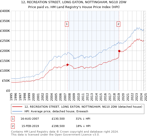 12, RECREATION STREET, LONG EATON, NOTTINGHAM, NG10 2DW: Price paid vs HM Land Registry's House Price Index