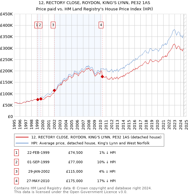 12, RECTORY CLOSE, ROYDON, KING'S LYNN, PE32 1AS: Price paid vs HM Land Registry's House Price Index