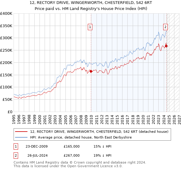 12, RECTORY DRIVE, WINGERWORTH, CHESTERFIELD, S42 6RT: Price paid vs HM Land Registry's House Price Index