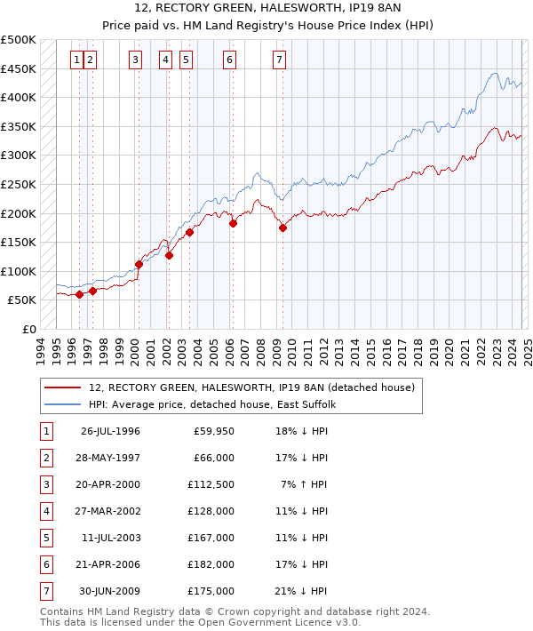 12, RECTORY GREEN, HALESWORTH, IP19 8AN: Price paid vs HM Land Registry's House Price Index