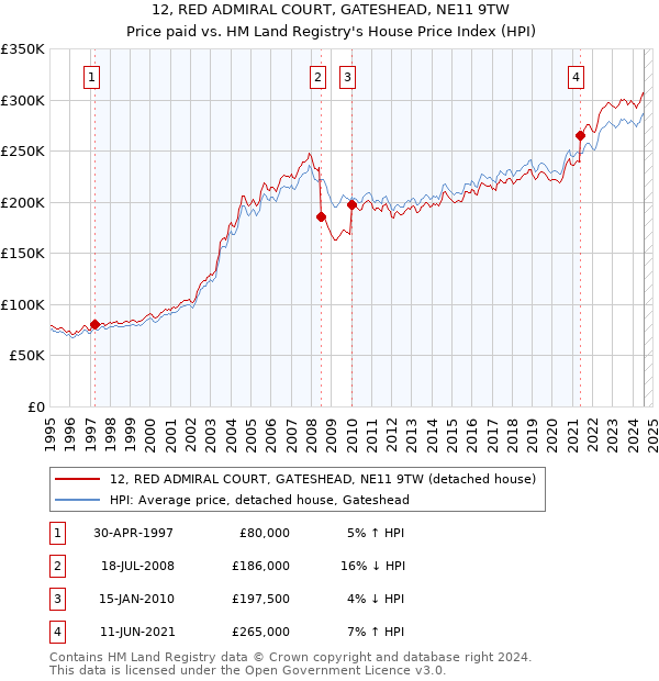 12, RED ADMIRAL COURT, GATESHEAD, NE11 9TW: Price paid vs HM Land Registry's House Price Index