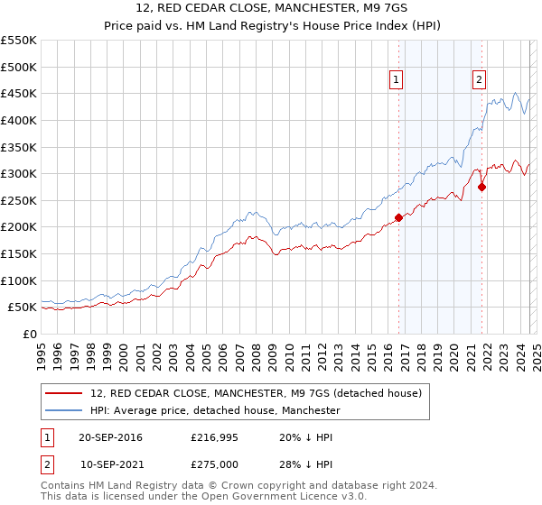 12, RED CEDAR CLOSE, MANCHESTER, M9 7GS: Price paid vs HM Land Registry's House Price Index