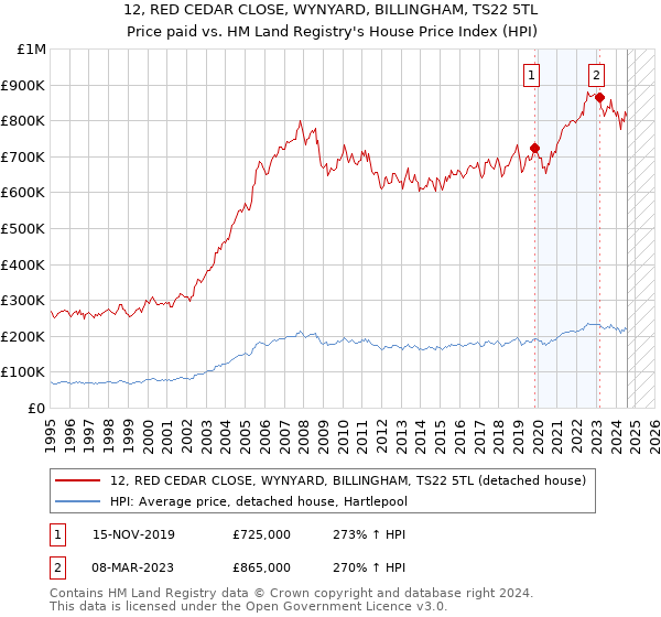 12, RED CEDAR CLOSE, WYNYARD, BILLINGHAM, TS22 5TL: Price paid vs HM Land Registry's House Price Index