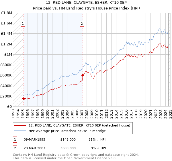 12, RED LANE, CLAYGATE, ESHER, KT10 0EP: Price paid vs HM Land Registry's House Price Index