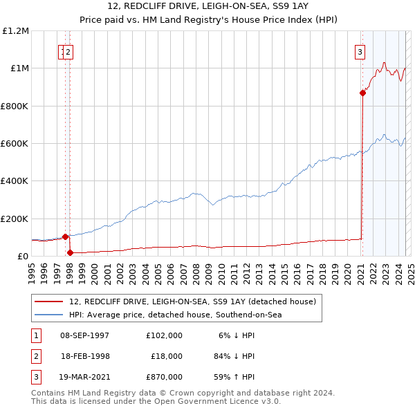 12, REDCLIFF DRIVE, LEIGH-ON-SEA, SS9 1AY: Price paid vs HM Land Registry's House Price Index