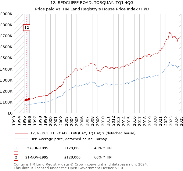 12, REDCLIFFE ROAD, TORQUAY, TQ1 4QG: Price paid vs HM Land Registry's House Price Index