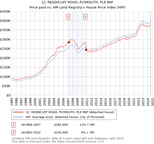 12, REDDICLIFF ROAD, PLYMOUTH, PL9 9NF: Price paid vs HM Land Registry's House Price Index