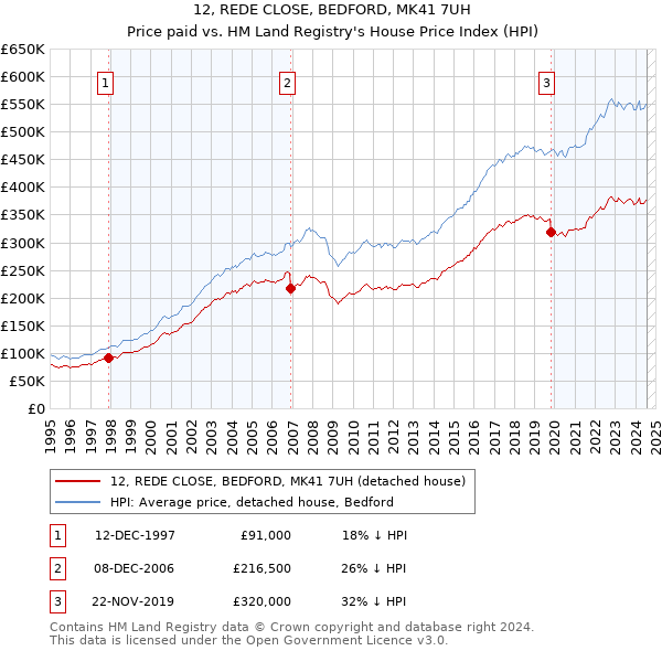 12, REDE CLOSE, BEDFORD, MK41 7UH: Price paid vs HM Land Registry's House Price Index