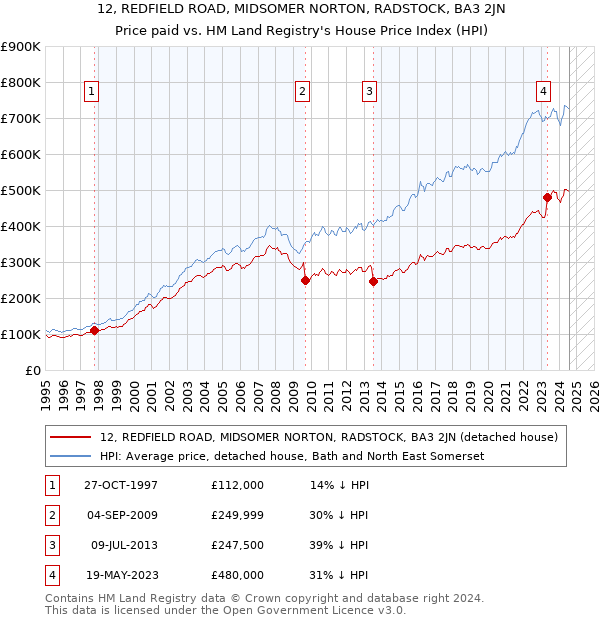 12, REDFIELD ROAD, MIDSOMER NORTON, RADSTOCK, BA3 2JN: Price paid vs HM Land Registry's House Price Index