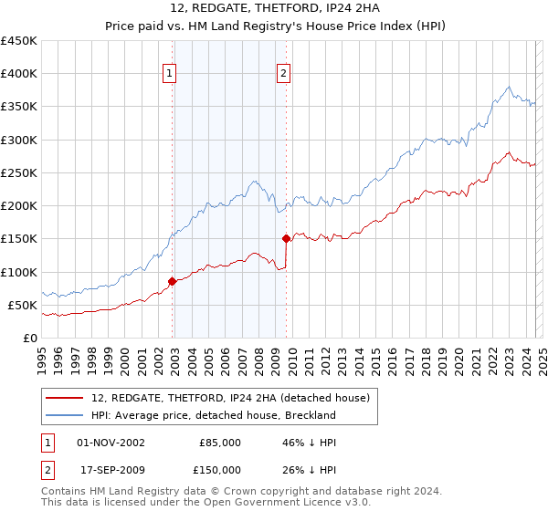 12, REDGATE, THETFORD, IP24 2HA: Price paid vs HM Land Registry's House Price Index