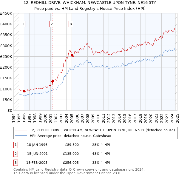 12, REDHILL DRIVE, WHICKHAM, NEWCASTLE UPON TYNE, NE16 5TY: Price paid vs HM Land Registry's House Price Index