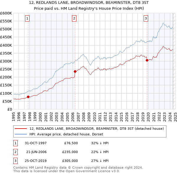 12, REDLANDS LANE, BROADWINDSOR, BEAMINSTER, DT8 3ST: Price paid vs HM Land Registry's House Price Index