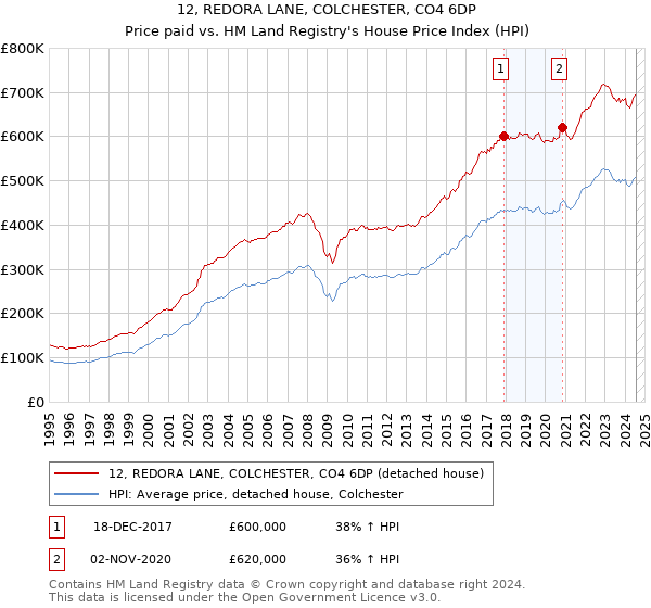 12, REDORA LANE, COLCHESTER, CO4 6DP: Price paid vs HM Land Registry's House Price Index