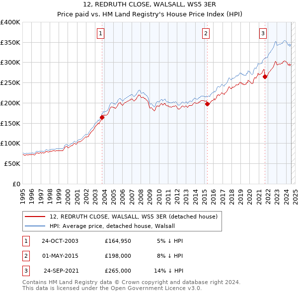 12, REDRUTH CLOSE, WALSALL, WS5 3ER: Price paid vs HM Land Registry's House Price Index