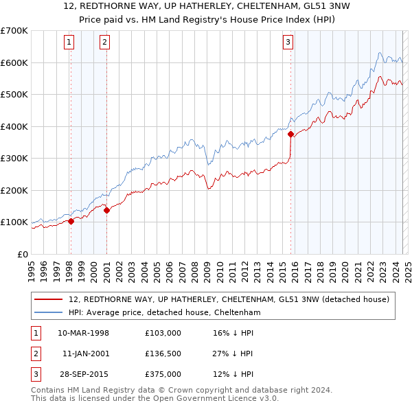 12, REDTHORNE WAY, UP HATHERLEY, CHELTENHAM, GL51 3NW: Price paid vs HM Land Registry's House Price Index