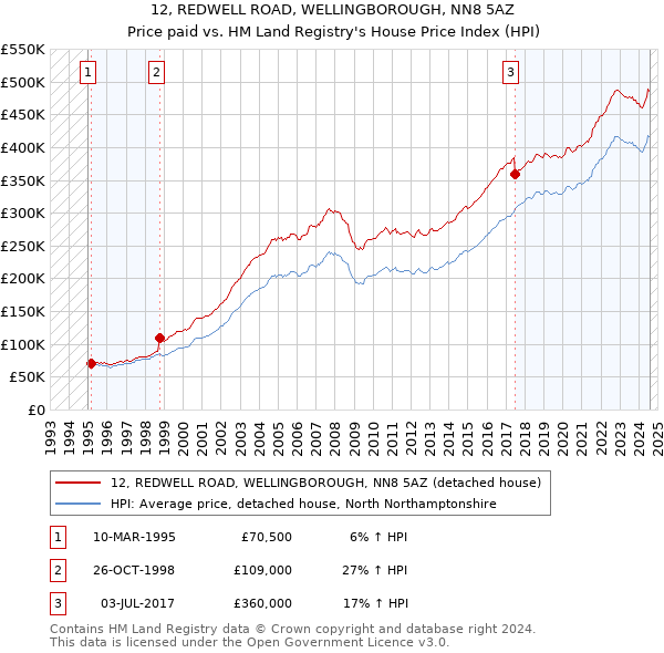 12, REDWELL ROAD, WELLINGBOROUGH, NN8 5AZ: Price paid vs HM Land Registry's House Price Index