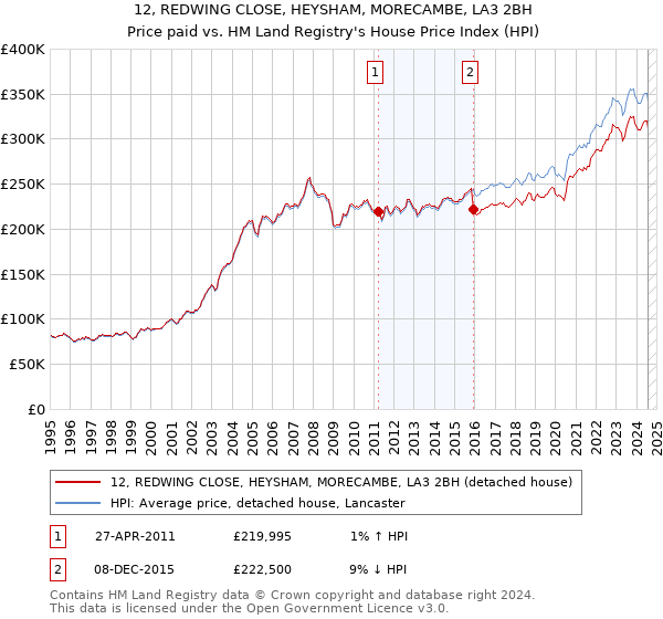 12, REDWING CLOSE, HEYSHAM, MORECAMBE, LA3 2BH: Price paid vs HM Land Registry's House Price Index