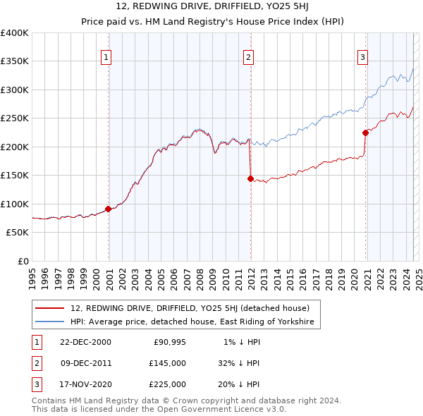 12, REDWING DRIVE, DRIFFIELD, YO25 5HJ: Price paid vs HM Land Registry's House Price Index