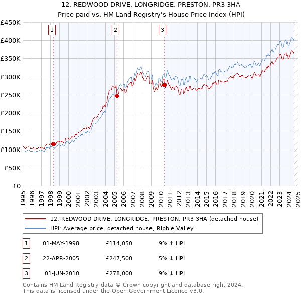 12, REDWOOD DRIVE, LONGRIDGE, PRESTON, PR3 3HA: Price paid vs HM Land Registry's House Price Index