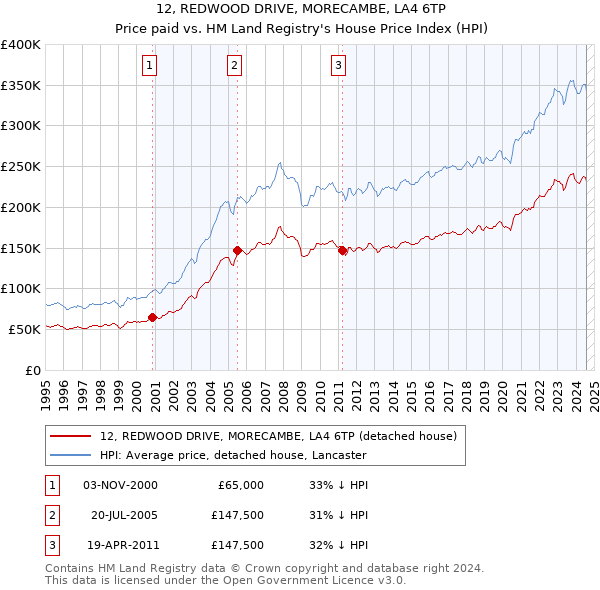 12, REDWOOD DRIVE, MORECAMBE, LA4 6TP: Price paid vs HM Land Registry's House Price Index