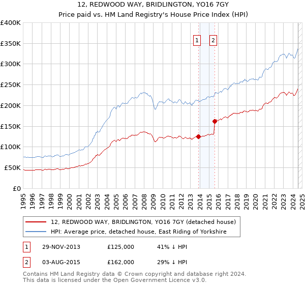 12, REDWOOD WAY, BRIDLINGTON, YO16 7GY: Price paid vs HM Land Registry's House Price Index