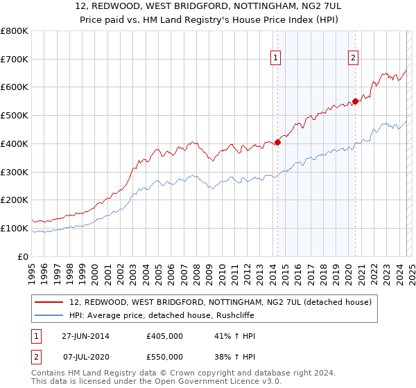 12, REDWOOD, WEST BRIDGFORD, NOTTINGHAM, NG2 7UL: Price paid vs HM Land Registry's House Price Index