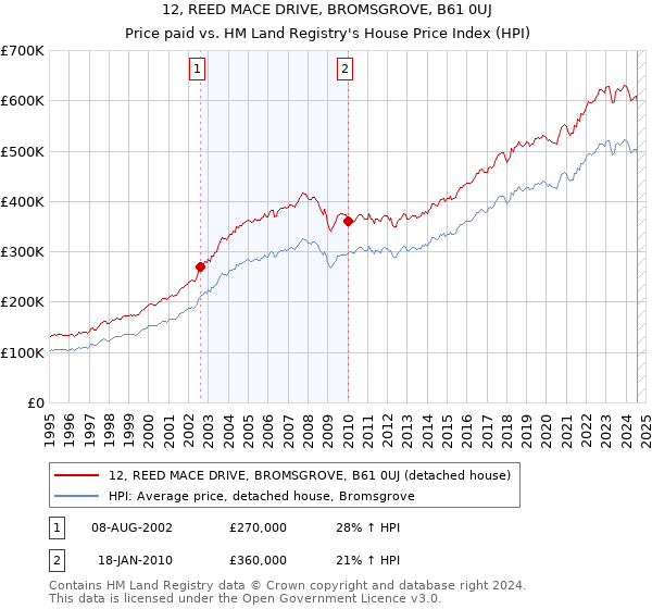 12, REED MACE DRIVE, BROMSGROVE, B61 0UJ: Price paid vs HM Land Registry's House Price Index