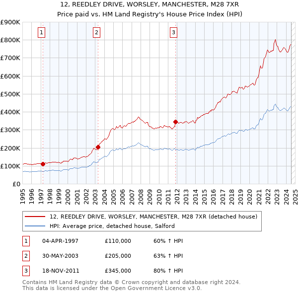 12, REEDLEY DRIVE, WORSLEY, MANCHESTER, M28 7XR: Price paid vs HM Land Registry's House Price Index