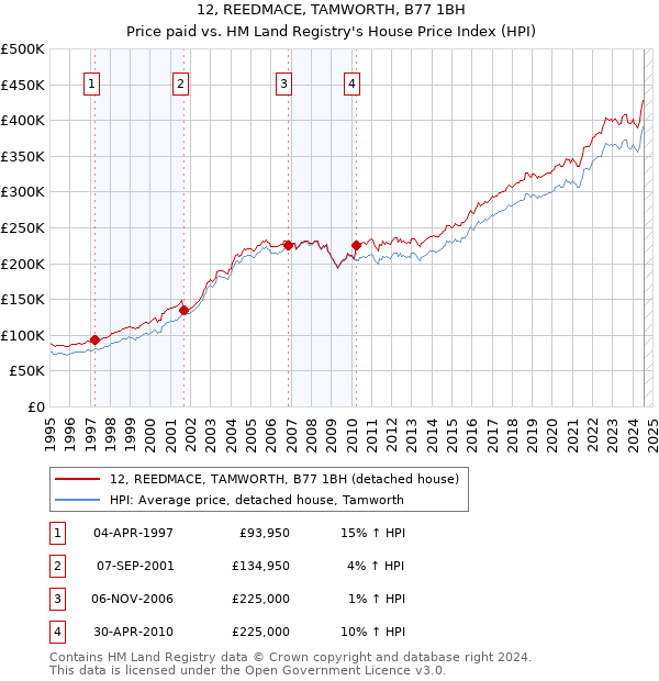 12, REEDMACE, TAMWORTH, B77 1BH: Price paid vs HM Land Registry's House Price Index