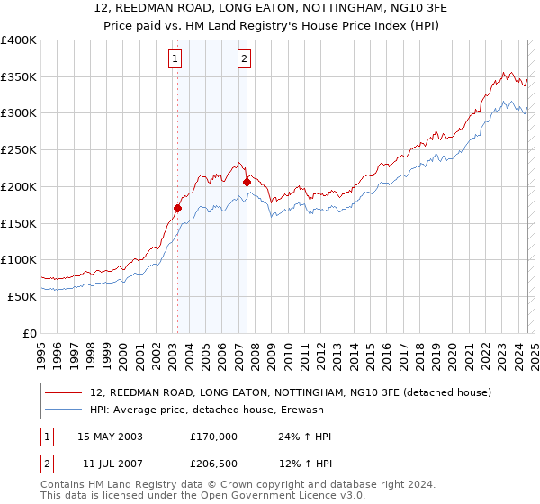 12, REEDMAN ROAD, LONG EATON, NOTTINGHAM, NG10 3FE: Price paid vs HM Land Registry's House Price Index