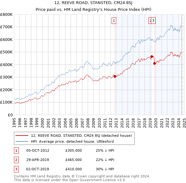 12, REEVE ROAD, STANSTED, CM24 8SJ: Price paid vs HM Land Registry's House Price Index