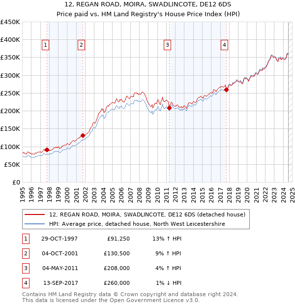 12, REGAN ROAD, MOIRA, SWADLINCOTE, DE12 6DS: Price paid vs HM Land Registry's House Price Index