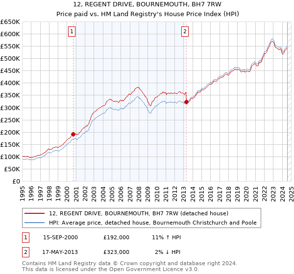 12, REGENT DRIVE, BOURNEMOUTH, BH7 7RW: Price paid vs HM Land Registry's House Price Index