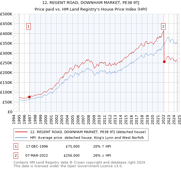 12, REGENT ROAD, DOWNHAM MARKET, PE38 9TJ: Price paid vs HM Land Registry's House Price Index