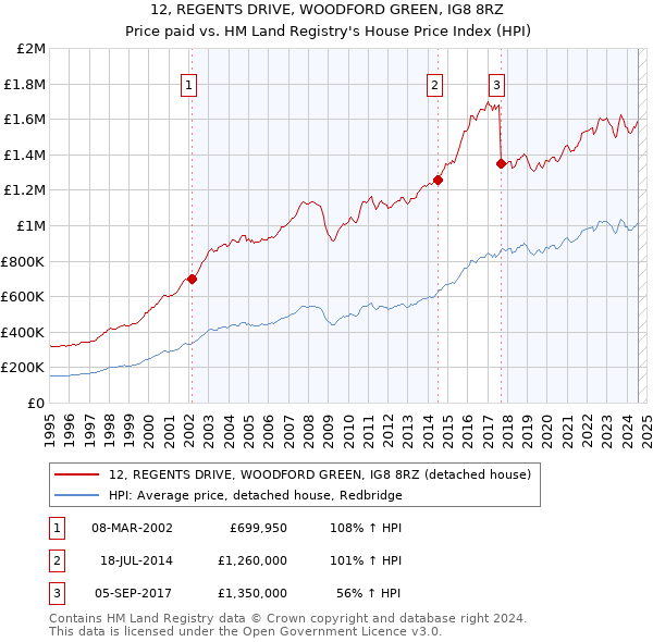 12, REGENTS DRIVE, WOODFORD GREEN, IG8 8RZ: Price paid vs HM Land Registry's House Price Index