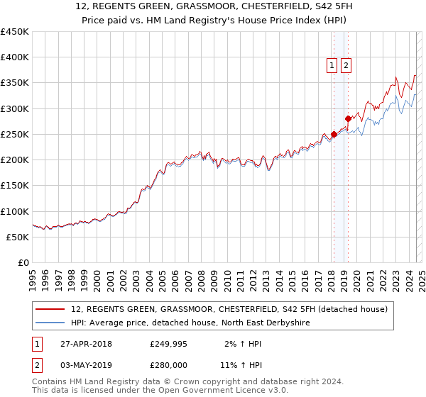 12, REGENTS GREEN, GRASSMOOR, CHESTERFIELD, S42 5FH: Price paid vs HM Land Registry's House Price Index