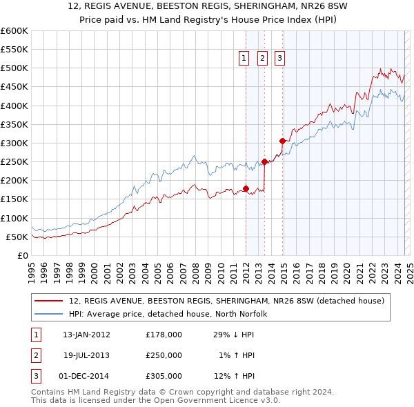 12, REGIS AVENUE, BEESTON REGIS, SHERINGHAM, NR26 8SW: Price paid vs HM Land Registry's House Price Index